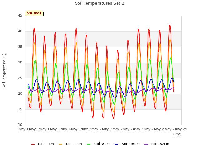 plot of Soil Temperatures Set 2