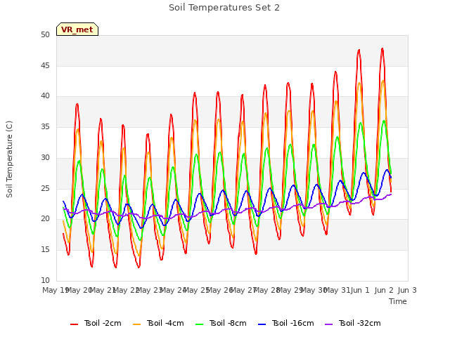 plot of Soil Temperatures Set 2