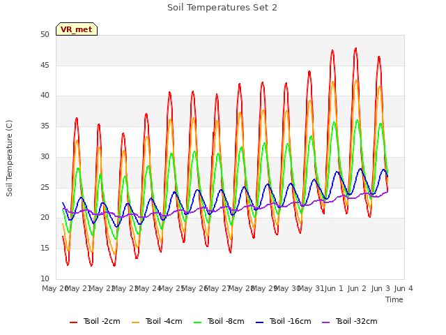 plot of Soil Temperatures Set 2