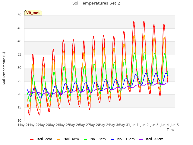 plot of Soil Temperatures Set 2