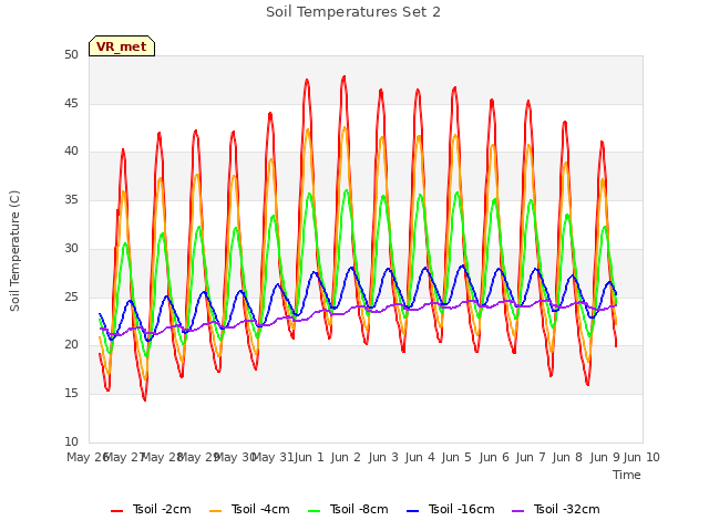 plot of Soil Temperatures Set 2