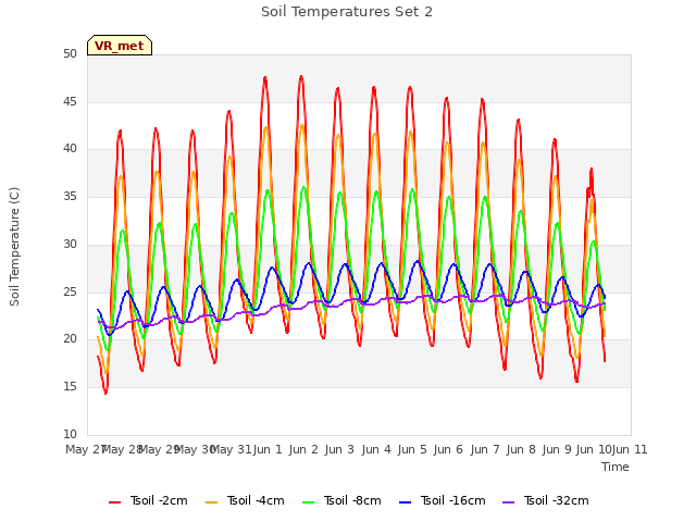 plot of Soil Temperatures Set 2