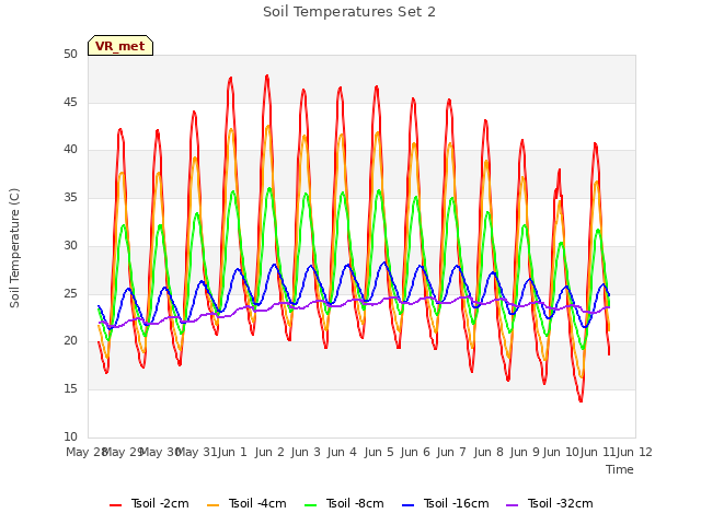 plot of Soil Temperatures Set 2