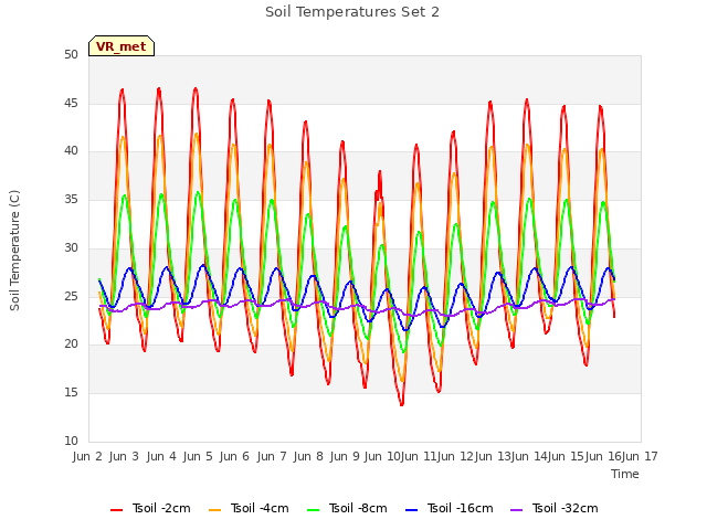 plot of Soil Temperatures Set 2