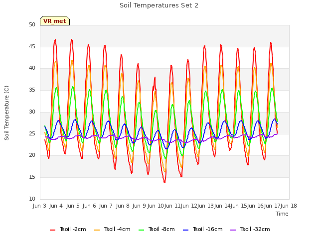 plot of Soil Temperatures Set 2