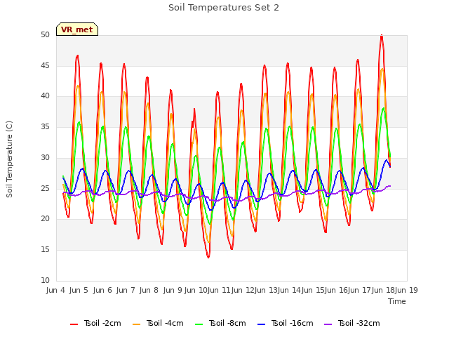 plot of Soil Temperatures Set 2