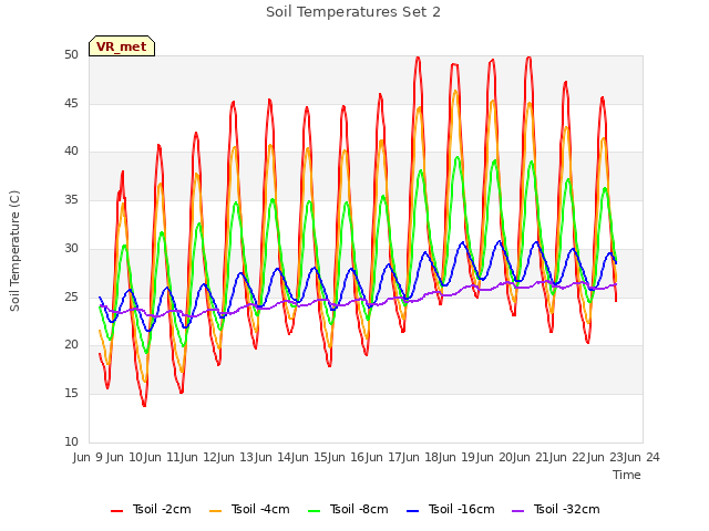 plot of Soil Temperatures Set 2