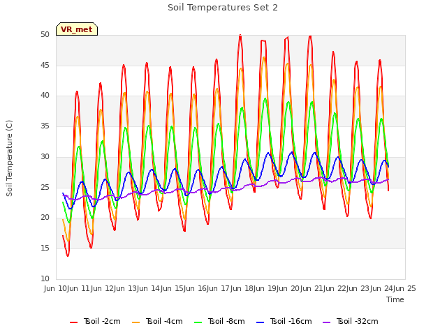 plot of Soil Temperatures Set 2