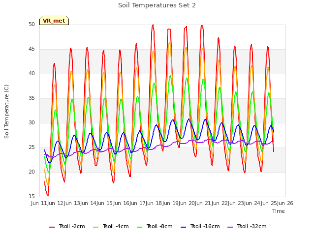 plot of Soil Temperatures Set 2