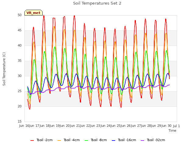 plot of Soil Temperatures Set 2