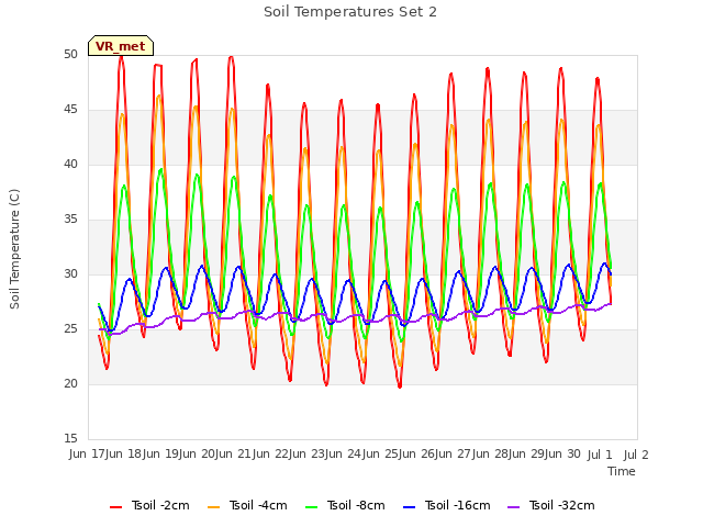 plot of Soil Temperatures Set 2