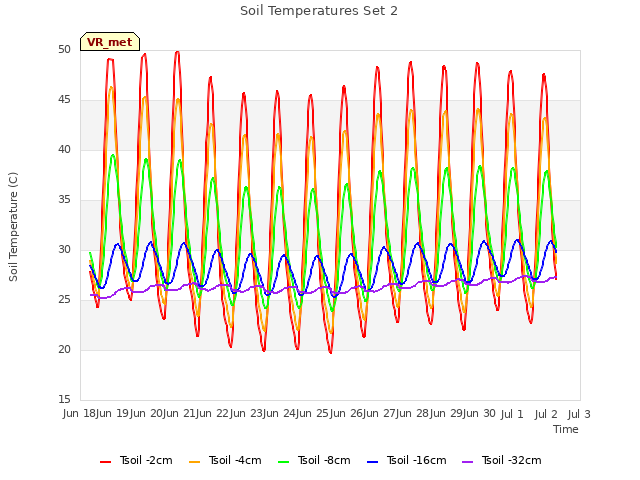 plot of Soil Temperatures Set 2