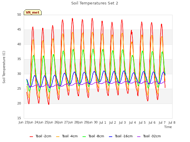 plot of Soil Temperatures Set 2