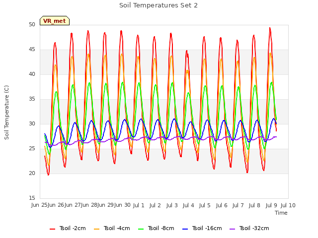 plot of Soil Temperatures Set 2