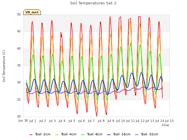 plot of Soil Temperatures Set 2