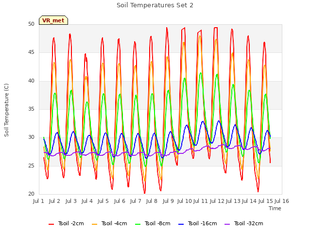 plot of Soil Temperatures Set 2