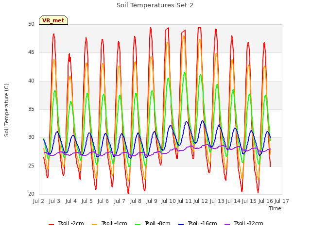 plot of Soil Temperatures Set 2