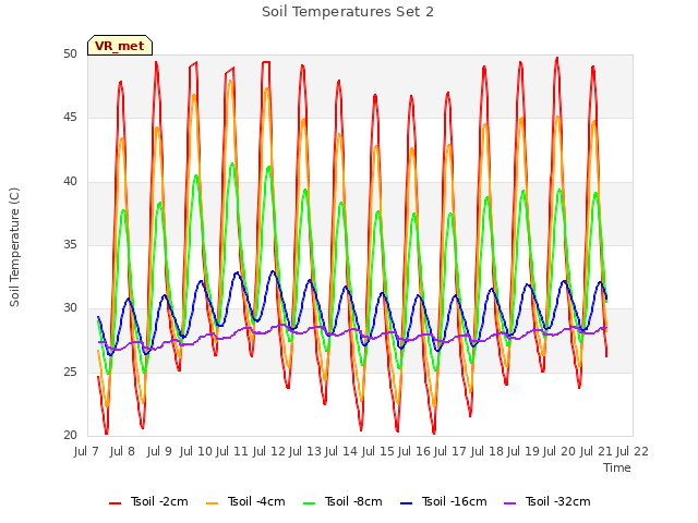 plot of Soil Temperatures Set 2