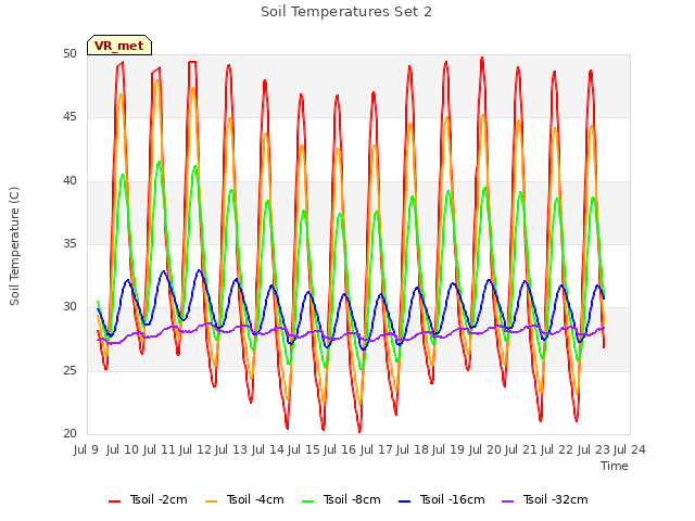 plot of Soil Temperatures Set 2