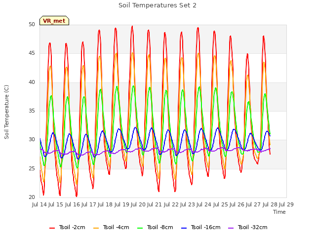 plot of Soil Temperatures Set 2