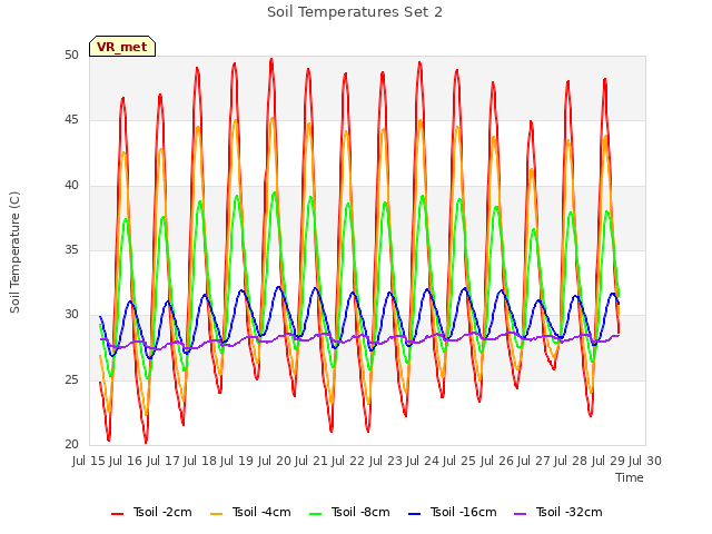 plot of Soil Temperatures Set 2