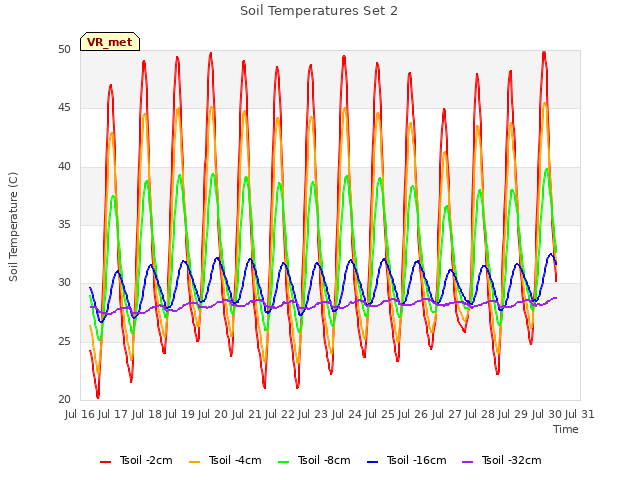 plot of Soil Temperatures Set 2