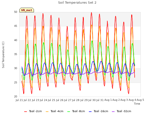 plot of Soil Temperatures Set 2