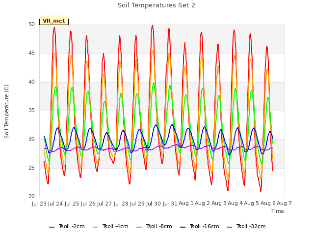 plot of Soil Temperatures Set 2