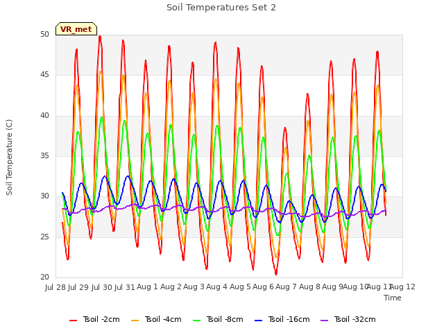 plot of Soil Temperatures Set 2