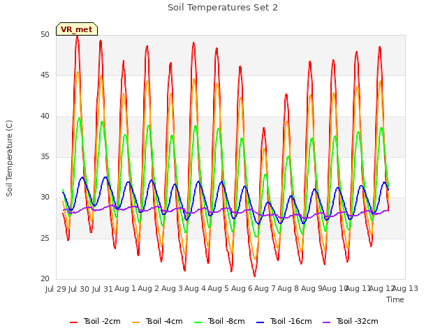 plot of Soil Temperatures Set 2