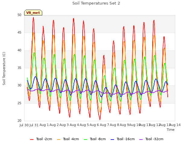 plot of Soil Temperatures Set 2