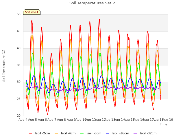 plot of Soil Temperatures Set 2