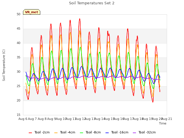 plot of Soil Temperatures Set 2