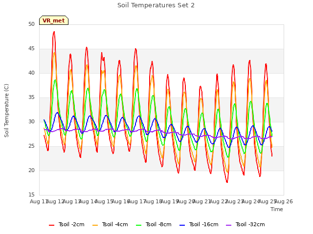 plot of Soil Temperatures Set 2