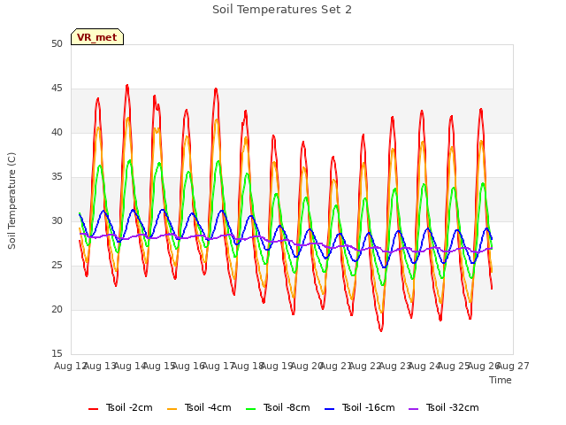 plot of Soil Temperatures Set 2