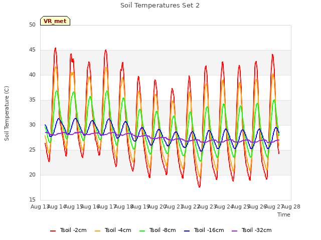 plot of Soil Temperatures Set 2