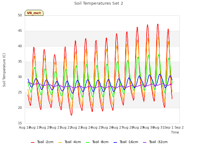 plot of Soil Temperatures Set 2