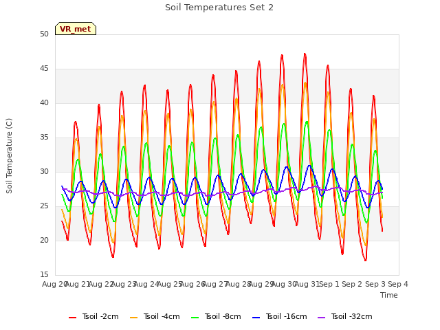 plot of Soil Temperatures Set 2