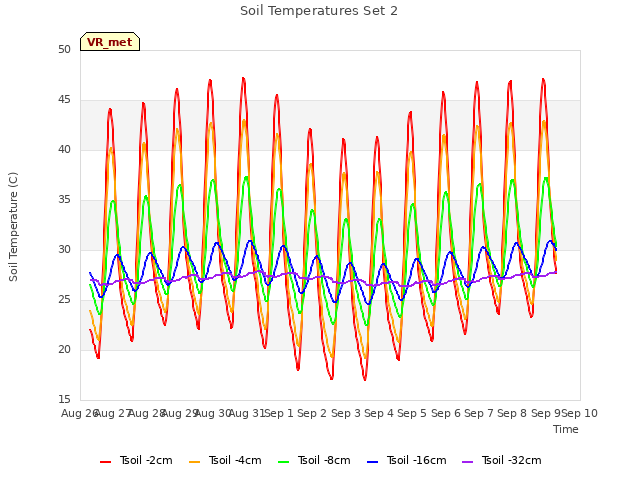 plot of Soil Temperatures Set 2