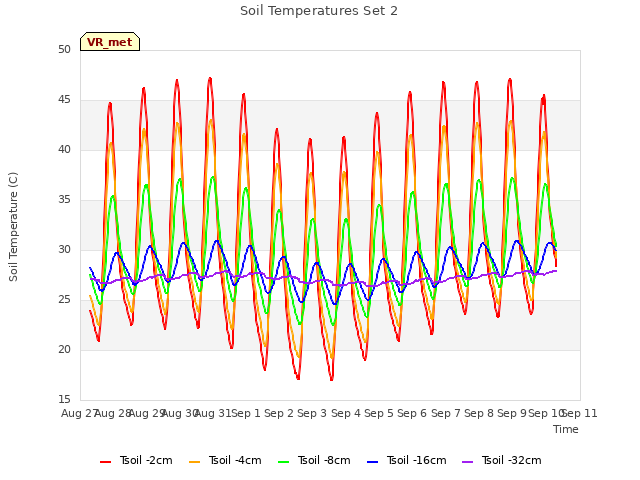 plot of Soil Temperatures Set 2