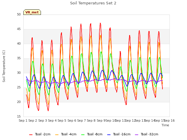 plot of Soil Temperatures Set 2