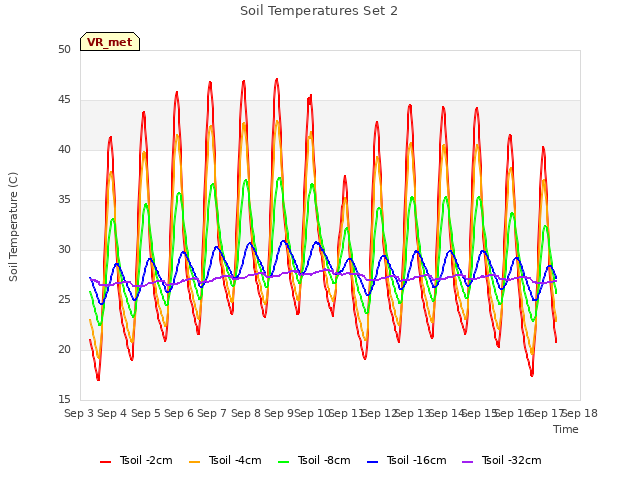 plot of Soil Temperatures Set 2