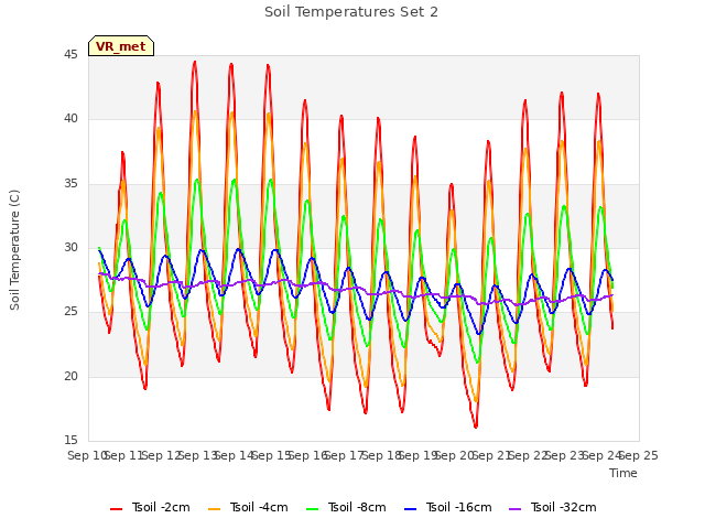 plot of Soil Temperatures Set 2