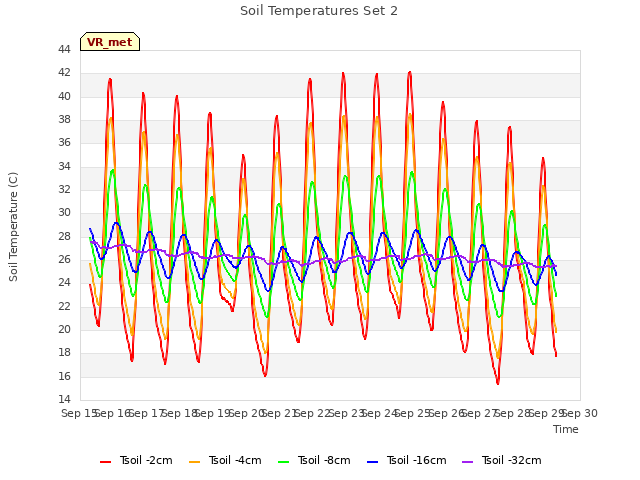 plot of Soil Temperatures Set 2