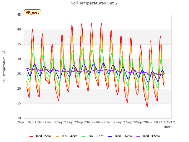 plot of Soil Temperatures Set 2