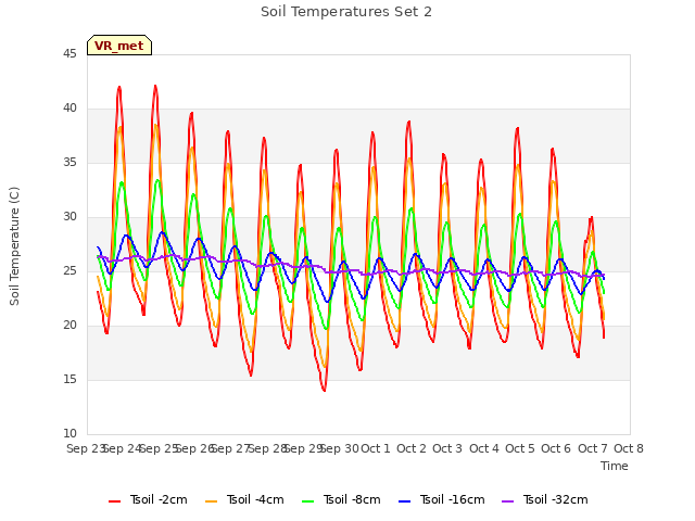 plot of Soil Temperatures Set 2