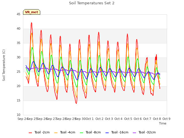 plot of Soil Temperatures Set 2