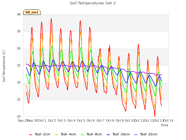 plot of Soil Temperatures Set 2