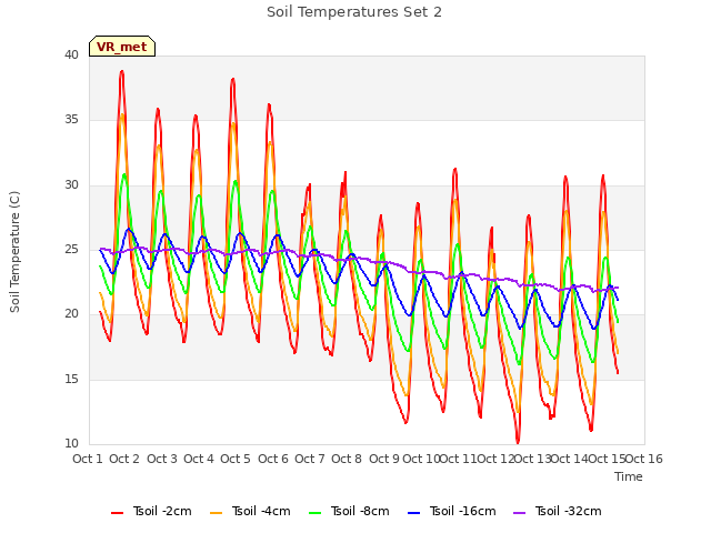 plot of Soil Temperatures Set 2