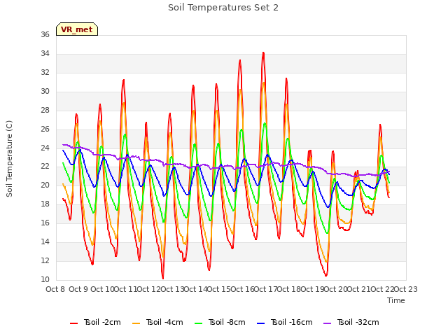 plot of Soil Temperatures Set 2